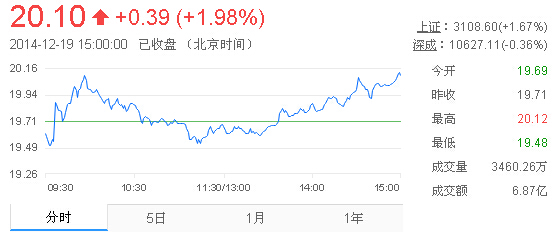 今日山東黃金股票行情(2014年12月19日)
