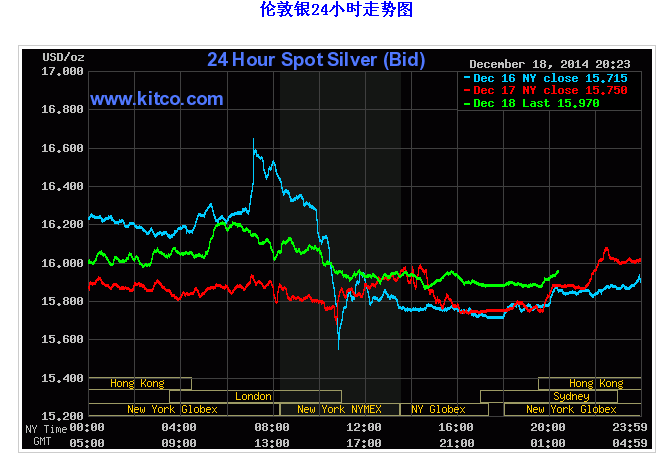 伦敦银24小时走势图