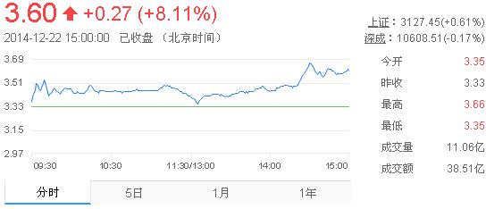 今日紫金礦業(yè)股票行情(2014年12月22日)