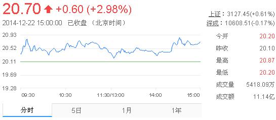 今日山東黃金股票行情(2014年12月22日)