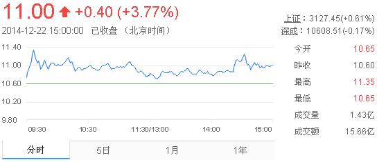 今日中金黃金股票行情(2014年12月22日)