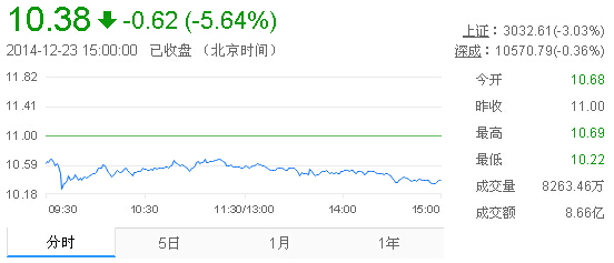 今日中金黃金股票行情(2014年12月23日)