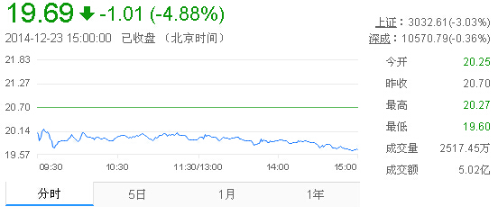 今日山東黃金股票行情(2014年12月23日)