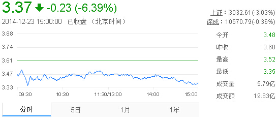 今日紫金矿业股票行情(2014年12月23日)
