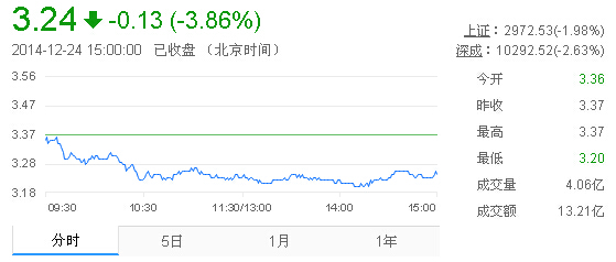 今日紫金礦業(yè)股票行情(2014年12月24日)
