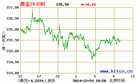 现货黄金价格走势图