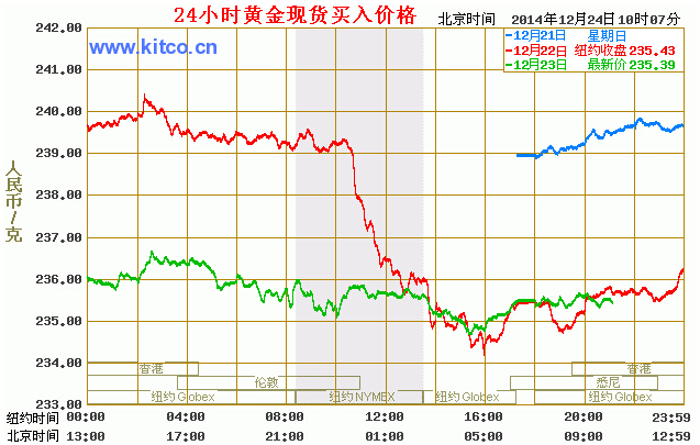 现货黄金走势图