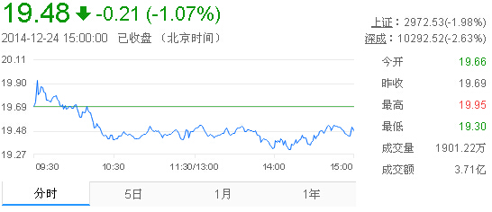 今日山東黃金股票行情(2014年12月24日)