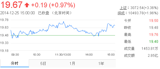 今日山東黃金股票行情(2014年12月25日)
