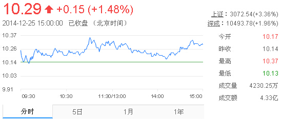 今日中金黃金股票行情(2014年12月25日)