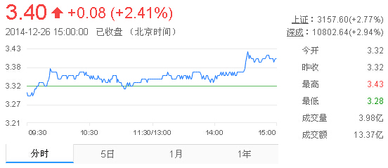 今日紫金礦業(yè)股票行情(2014年12月26日)