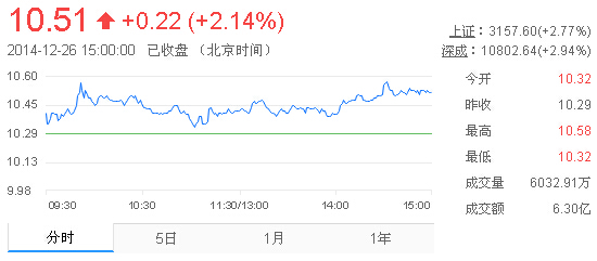 今日中金黃金股票行情(2014年12月26日)