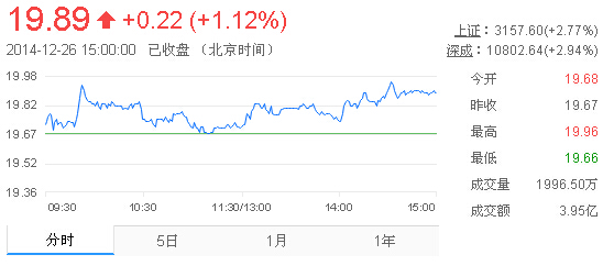 今日山東黃金股票行情(2014年12月26日)
