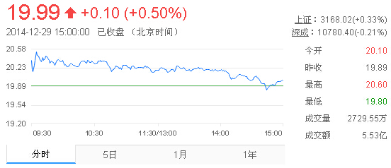 今日山東黃金股票行情(2014年12月29日)