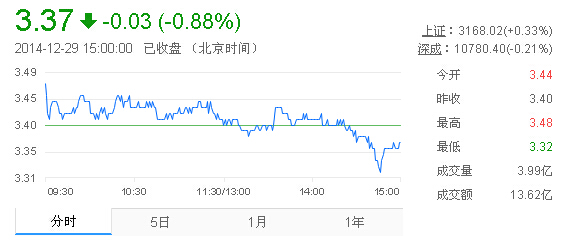今日紫金礦業(yè)股票行情(2014年12月29日)