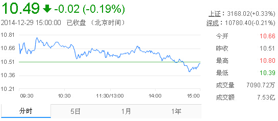 今日中金黃金股票行情(2014年12月29日)