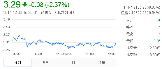 今日紫金矿业股票行情(2014年12月30日)