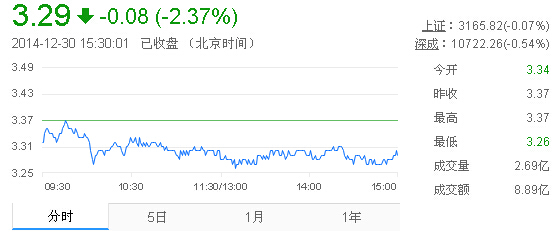 今日紫金礦業(yè)股票行情(2014年12月30日)