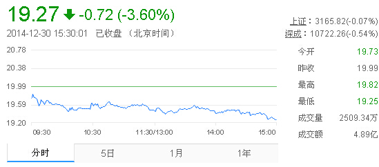 今日山東黃金股票行情(2014年12月30日)