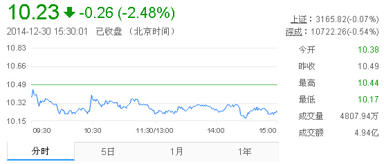 今日中金黄金股票行情(2014年12月30日)