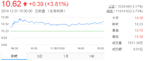 今日中金黃金股票行情(2014年12月31日)