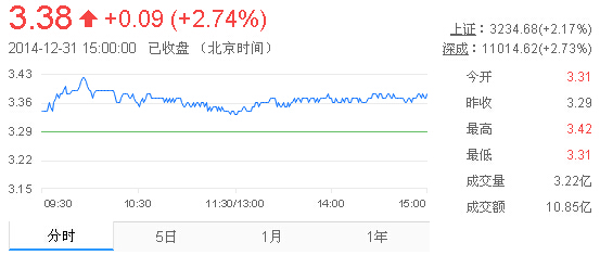 今日紫金矿业股票行情(2014年12月31日)
