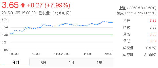 今日紫金矿业股票行情(2015年1月5日)
