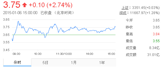 今日紫金礦業(yè)股票行情(2015年1月6日)