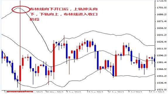 原油投资如何利用布林线把握机会
