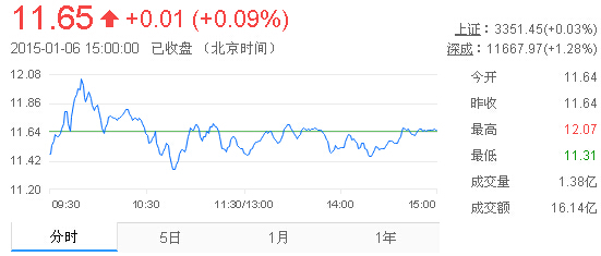 今日中金黃金股票行情(2015年1月6日)