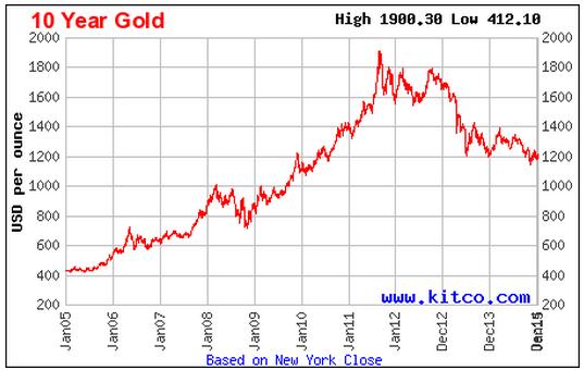黄金的历史价格及走势