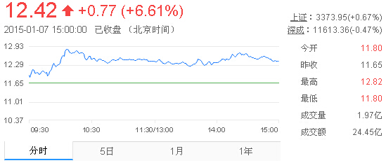 今日中金黃金股票行情(2015年1月7日)