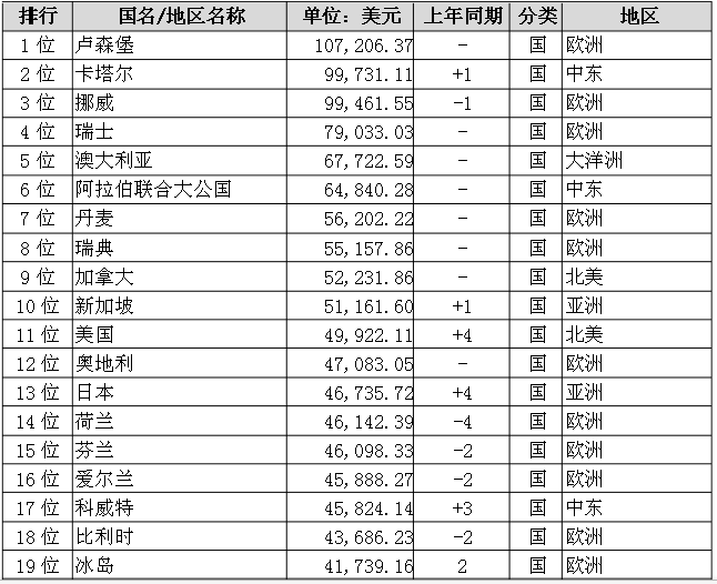 gdp世界人均排名_数据来看iPhone SE中国售价为啥这么低(2)