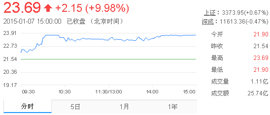 今日山東黃金股票行情(2015年1月7日)