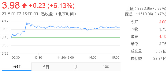 今日紫金礦業(yè)股票行情(2015年1月7日)