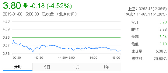 今日紫金矿业股票行情(2015年1月8日)