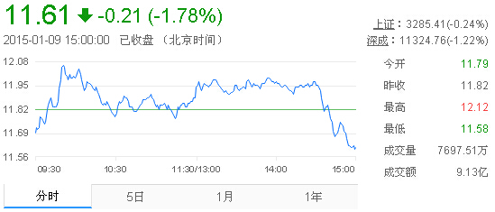 今日中金黃金股票行情(2015年1月9日)