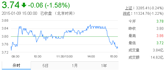 今日紫金礦業(yè)股票行情(2015年1月9日)