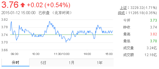 今日紫金矿业股票行情(2015年1月12日)