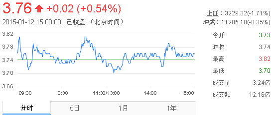今日紫金礦業(yè)股票行情(2015年1月12日)