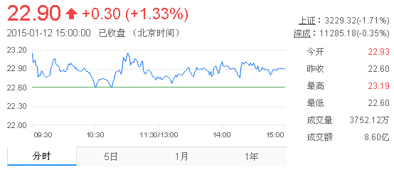今日山東黃金股票行情(2015年1月12日)