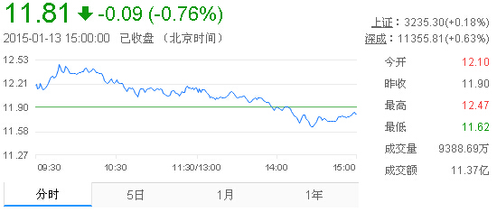 今日中金黃金股票行情(2015年1月13日)