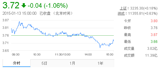 今日紫金礦業(yè)股票行情(2015年1月13日)