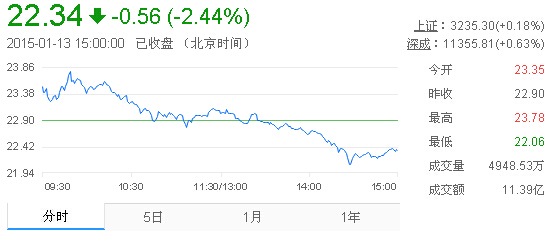 今日山東黃金股票行情(2015年1月13日)