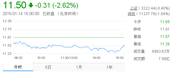 今日中金黃金股票行情(2015年1月14日)