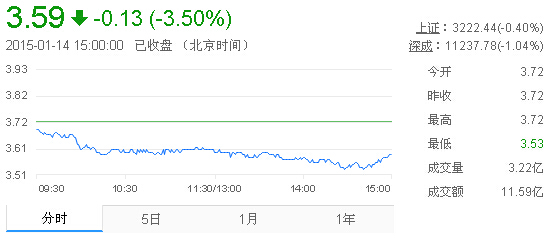 今日紫金矿业股票行情(2015年1月14日)