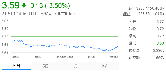 紫金矿业股票行情0038 3c29052d0177b501c434773dd76ff074.jpg?_=1421219270250