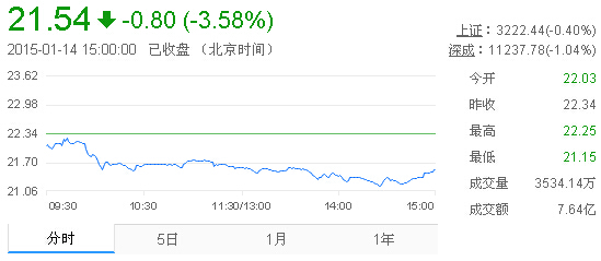 今日山東黃金股票行情(2015年1月14日)