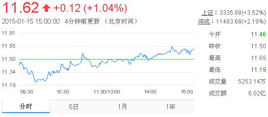 今日中金黃金股票行情(2015年1月15日)