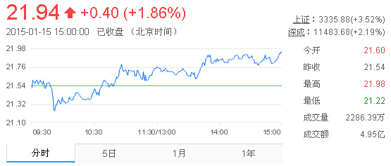 今日山東黃金股票行情(2015年1月15日)